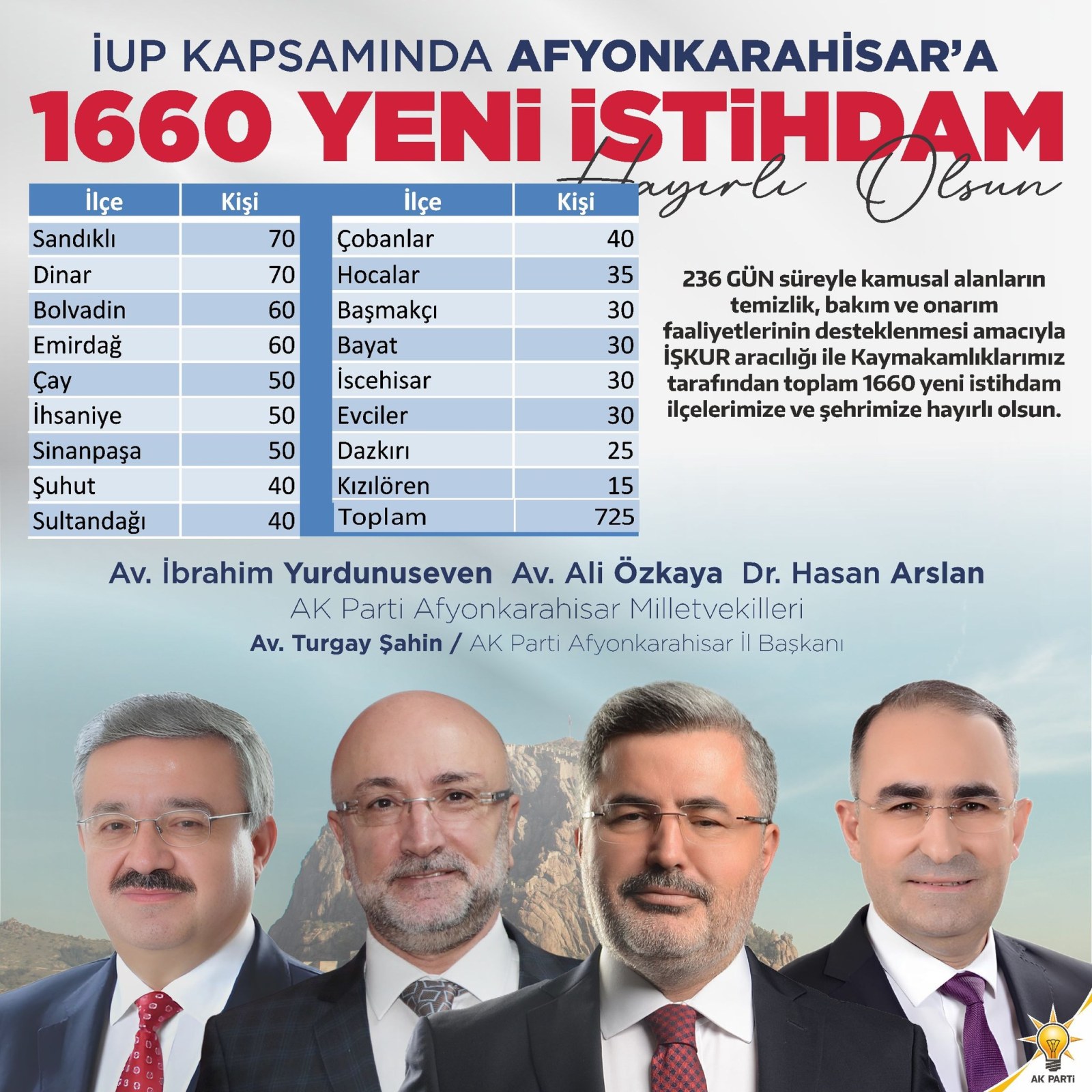 İŞKUR ARACILIĞIYLA AFYONKARAHİSAR’DA BÜYÜK İSTİHDAM ADIMI